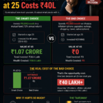 Why 1 Bad Financial Decision At 25 Can Cost You 40 Lakh Later