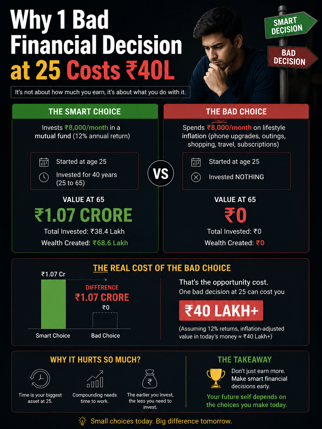 Why 1 Bad Financial Decision At 25 Can Cost You 40 Lakh Later